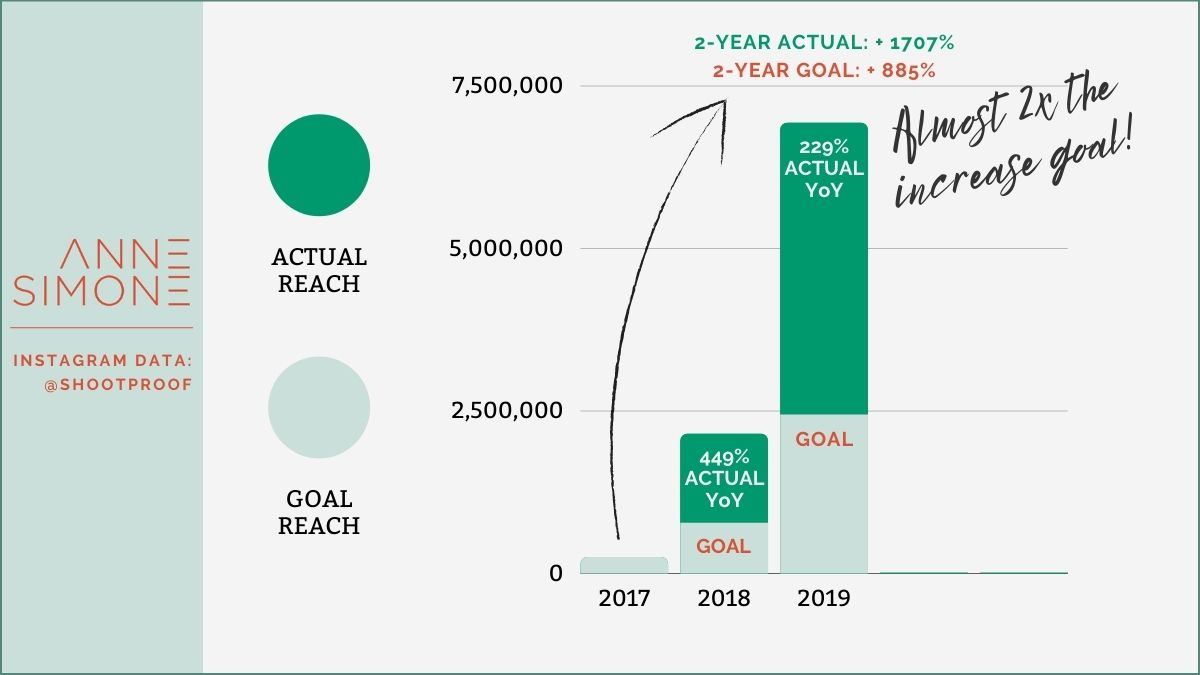 ShootProof's organic reach on Instagram is measured in a graph that shows 449% year-over-year growth in 2018 and 229% YOY growth in 2019.